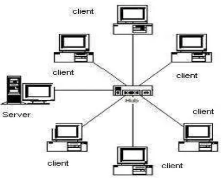 Gambar 2.8 Model Jaringan Client Server 