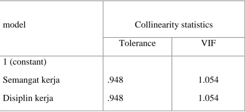 Tabel 5.9 Uji Multikolinearitas Coefisien