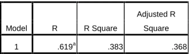 Tabel 5.11 Koefisien Determinasi Model Summary b Model R R Square Adjusted RSquare 1 .619 a .383 .368