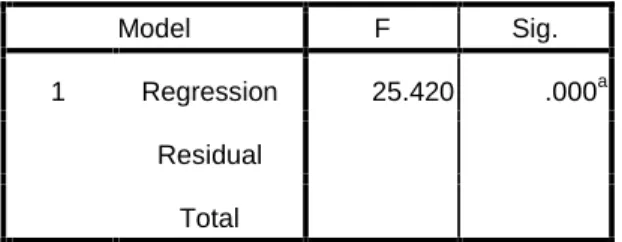 Tabel 5.12 Uji Simultan (Uji F)