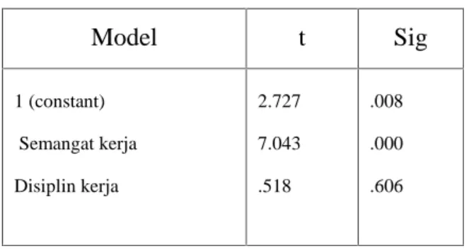 Tabel 5.13 Uji Parsial (Uji T)