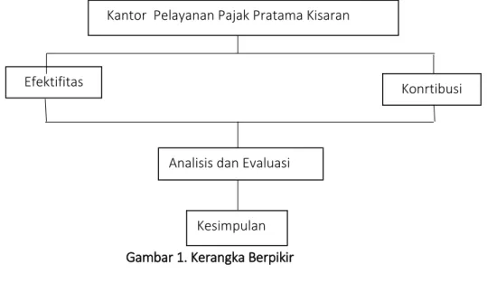 Gambar 1. Kerangka Berpikir  Metode Penelitian 