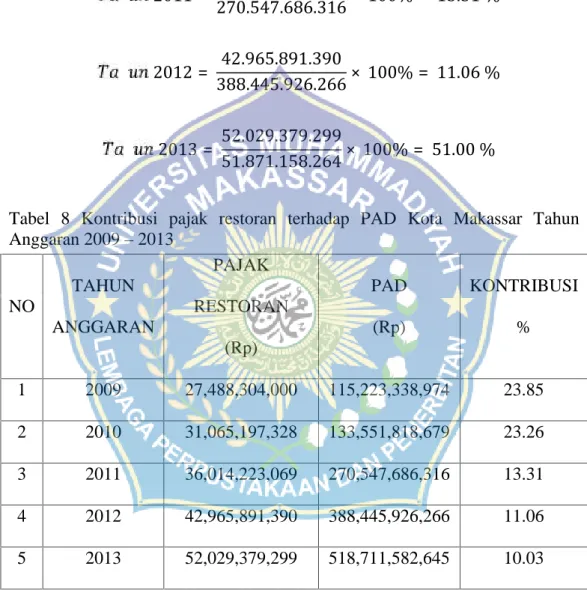 Tabel 8 Kontribusi  pajak  restoran  terhadap  PAD  Kota  Makassar  Tahun Anggaran 2009 – 2013 NO TAHUN ANGGARAN PAJAK RESTORAN (Rp) PAD(Rp) KONTRIBUSI% 1 2009 27,488,304,000 115,223,338,974 23.85 2 2010 31,065,197,328 133,551,818,679 23.26 3 2011 36,014,2