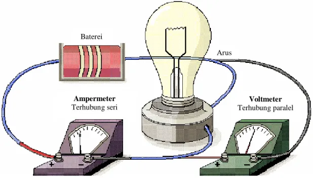 Gambar 3. Rangkain listrik dengan menghubungkan amperemeter, voltmeter,  baterai dan lampu 