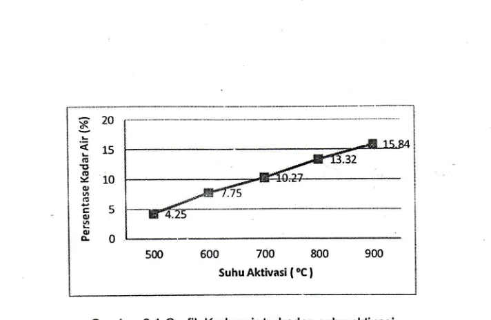 Gambar 3.1 menunjukkan bahwa kadar air seryrakin naik seiring dengan suhuyang semakin tinggi