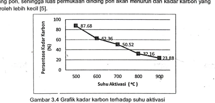 Gambar 3.4 Grafik kadar karbon terhadap suhu aktivasi