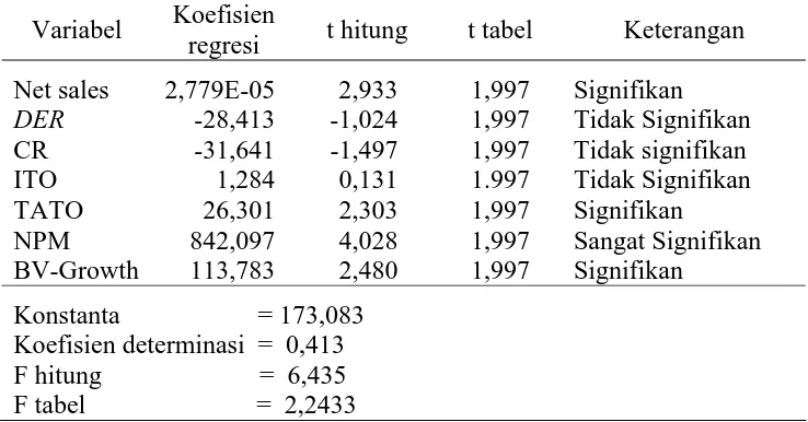 Tabel  3. Hasil Penghitungan Regresi Linier Berganda Periode Sebelum Krisis 