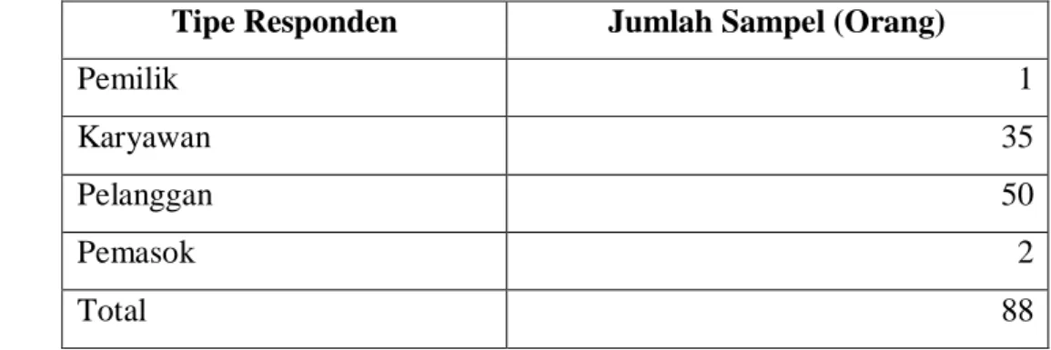 Tabel 1.  Jumlah Sampel Penelitian (2012) 