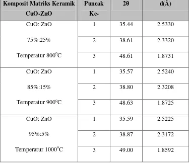 Tabel 5.6 Puncak Tertinggi Hasil Pola Difraksi  Komposit CuO-ZnO 