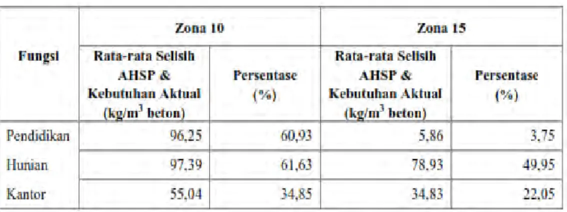 Tabel  5.17   Selisih Hasil Analisis dengan Standar AHSP Kolom Beton Bertulang  yaitu  (158 kg/m 3  beton) 