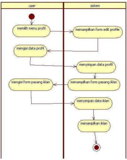 Gambar 3-2 aturan berjualan 