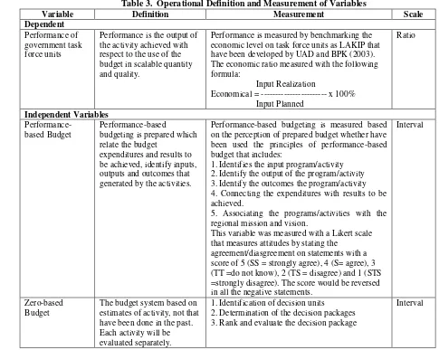 Table 3.  Operational Definition and Measurement of Variables 