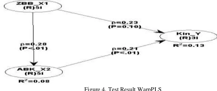 Figure 4. Test Result WarpPLS 