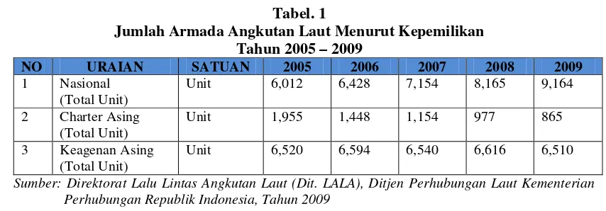 Tabel. 2 Produksi Angkutan Laut Di Indonesia  