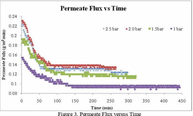 Figure 3. Permeate Flux versus Time 