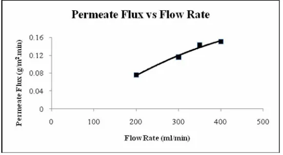 Figure 5. Permeate Flux versus Feed Flow Rate 