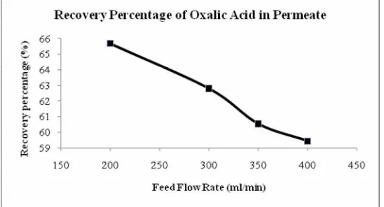 Table 4. Concentration and Mass for Sample, Permeate and Retentate of Oxalic Acid at Different Feed Flow Rate 
