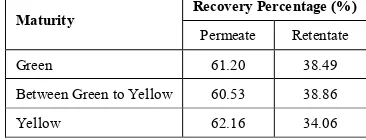 Table 2. Recovery Percentage of Oxalic Acid for Permeate and Retentate at Different Stages of Maturity