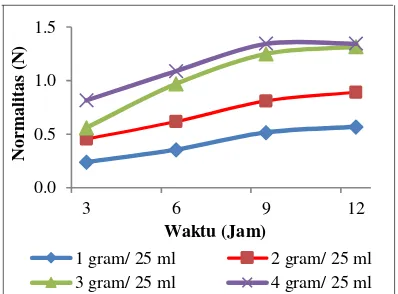 Gambar 4. Grafik Pengaruh Waktu terhadap Normalitas (N) Ekstrak Alkali Maserasi Batch pada Rasio (Abu Batang Pisang/ Pelarut) yang Divariasikan  