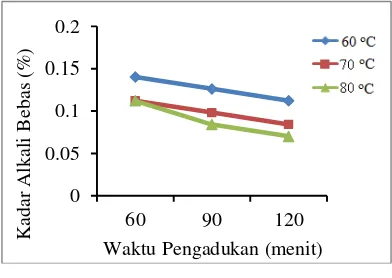 Gambar 3. Grafik Pengaruh Suhu dan Waktu Pengadukan Terhadap Kadar Bilangan Penyabunan Sabun Cair 
