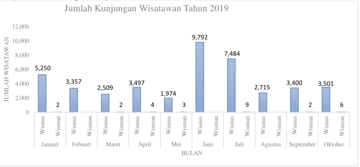 Gambar 2. Jumlah Kunjungan Wisatawan Tahun 2019  Sumber Data: Dinas Pariwisata Kulon Progo, 2019  Jumlah kunjungan wistawan nusantara dan 