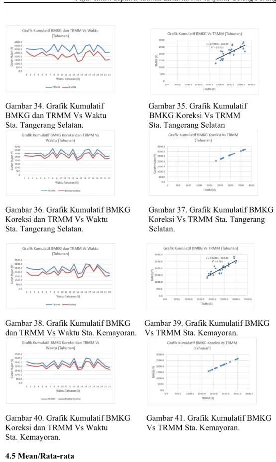 Gambar 34. Grafik Kumulatif                      Gambar 35. Grafik Kumulatif BMKG dan TRMM Vs Waktu                     BMKG Koreksi Vs TRMM Sta