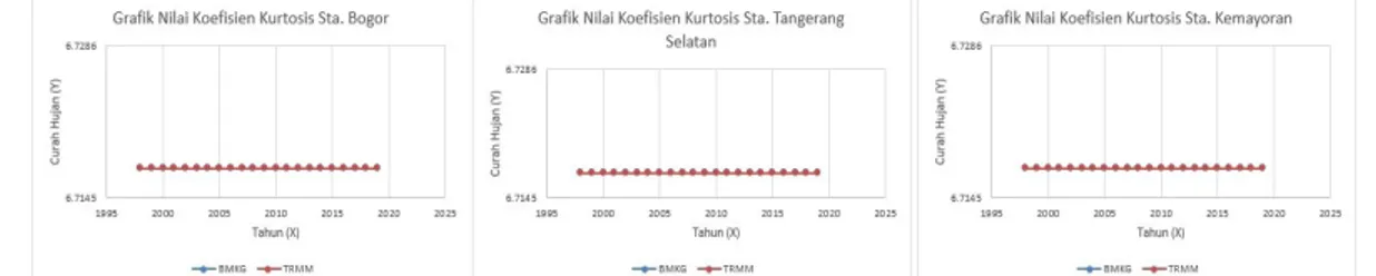 Gambar 46. Grafik Nilai Koefisien Kurtosis Sta. Bogor, Sta. Tangerang Selatan, Sta.