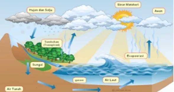 Gambar 1. Tahapan Siklus Hidrologi (Triatmodjo, 2008).