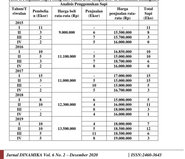 Tabel 1. Penjualan Sapi Potong dari Tahun 2015 sampai 2019 di Kecamatan Batanghari. 