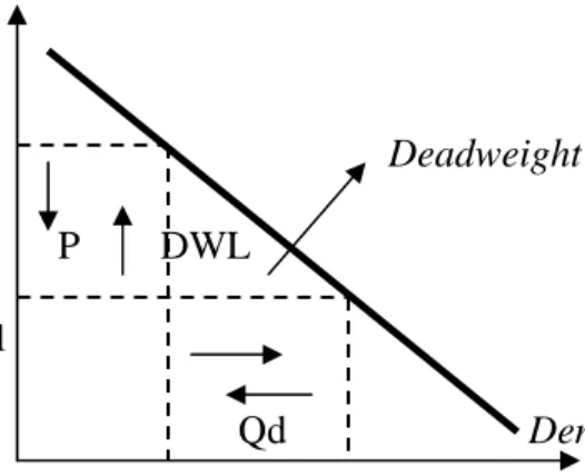 Gambar 1 6     P          P2     Deadweight Loss              P        DWL     P1  Qd       Demand Curve     Q1   Q2   Qd 