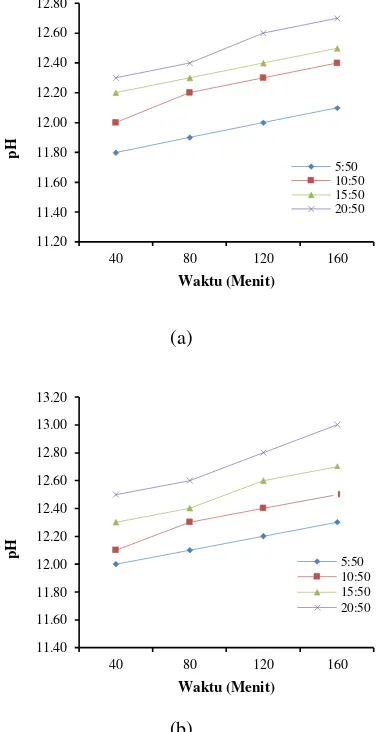 Gambar 2. Pengaruh Massa abu, Suhu dan Waktu Ekstraksi terhadap pH Ekstrak Alkali (a) Suhu 60oC dan (b) Suhu 80oC  