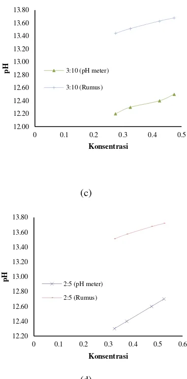 Gambar 4. Hubungan Konsentrasi Terhadap pH pada suhu 60menggunakan pH meter dengan rumus (a) oC antara pH yang diukur Rasio 1:10 (b) Rasio 1:5 (c) 3:10 dan (d) 2:5 