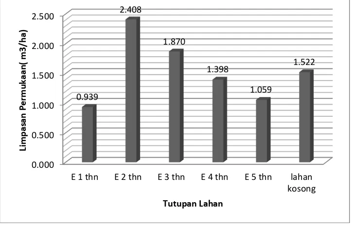 Tabel 2. Hasil Pengamatan Besaran Aliran permukaan pada Tutupan Lahan Eucalyptus dan Lahan Kosong Selama Bulan September dan Oktober 2012 