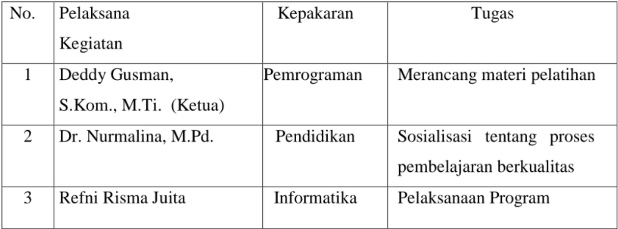 Tabel  4.1.  Nama-nama  Tim  Pengusul,  Kepakaran,  dan  Tugasnya  Masing- Masing-masing  No