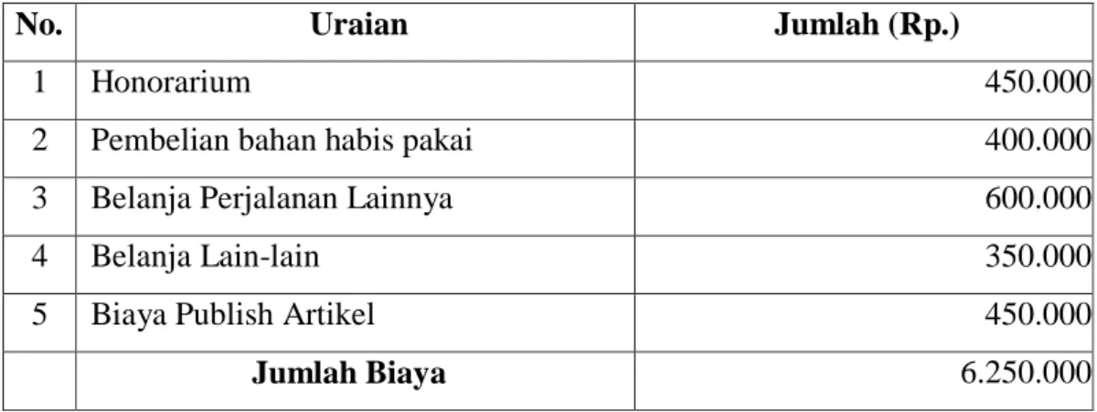 Tabel 5.1. Ringkasan Anggaran Biaya Program yang Diajukan 