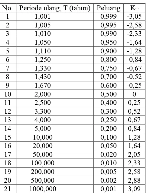 Tabel 2.2 Nilai variabel reduksi Gauss 