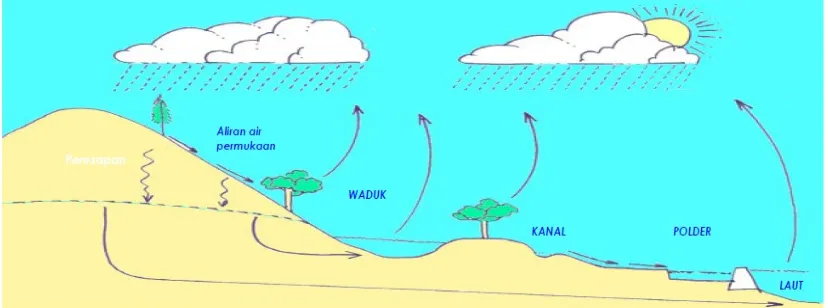 Gambar 2.2 Siklus hidrologi  