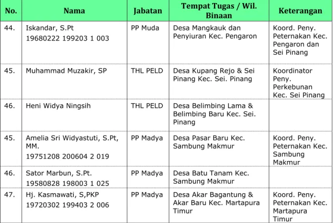 Tabel  2.4.  Daftar Petugas IB  