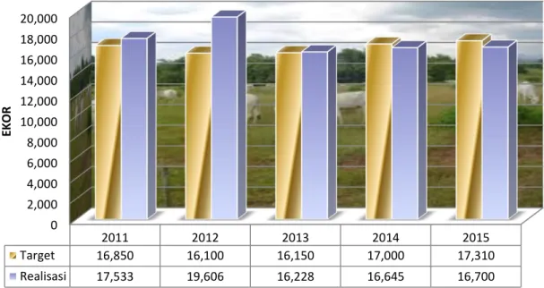 Tabel 2.8.    Capaian Produksi Ternak (Daging) Tahun 2011 - 2015 