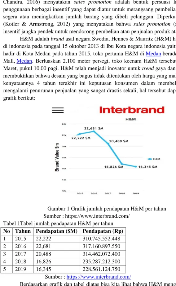 Gambar 1 Grafik jumlah pendapatan H&amp;M per tahun       Sumber : https://www.interbrand.com/ 