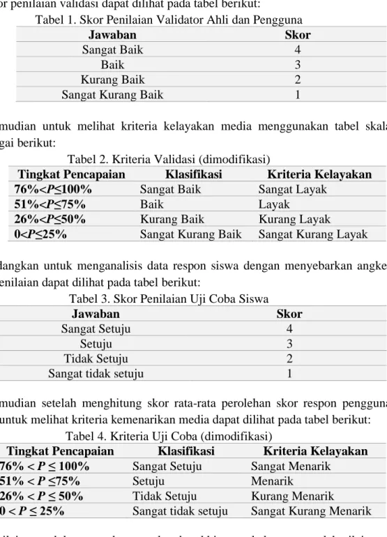 Tabel 1. Skor Penilaian Validator Ahli dan Pengguna 