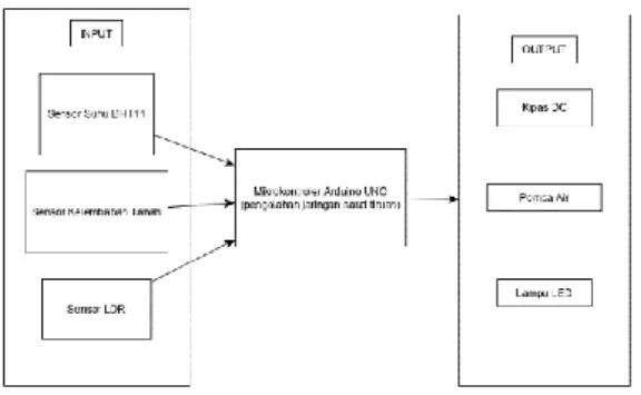 Gambar  1 diagram blok sistem 