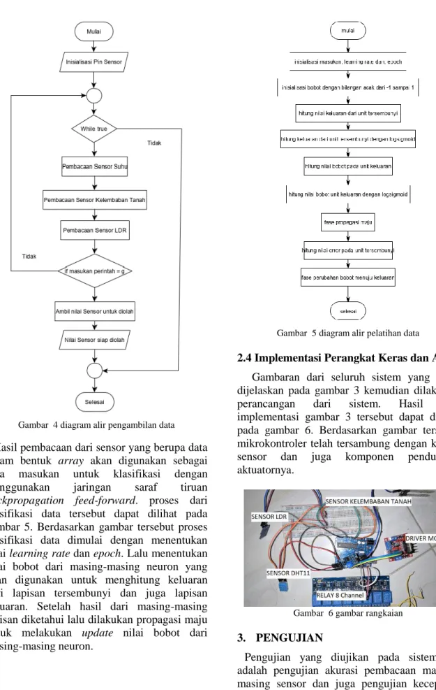 Gambar  4 diagram alir pengambilan data 