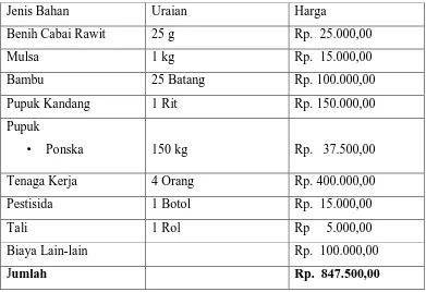 Tabel 1. Rincian Biaya Produksi Usaha Cabai Rawit 