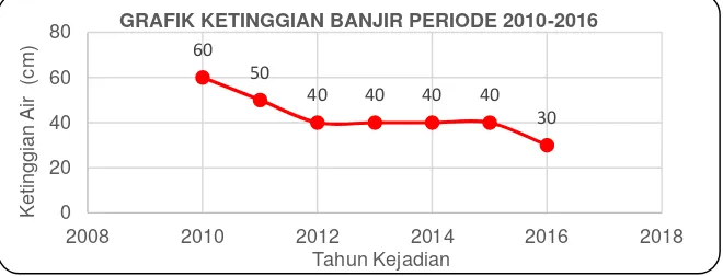 GRAFIK KETINGGIAN BANJIR PERIODE 2010-2016 