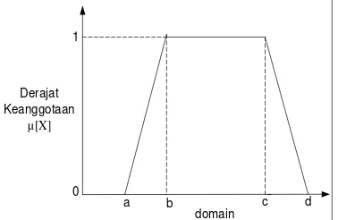 Gambar 2.6. Grafik fungsi keanggotaan pada representasi kurva trapesium 