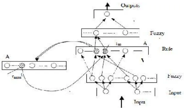 Gambar 2.9. Arsitektur standar EFuNN dengan short-term memory (Kasabov, 2007) 