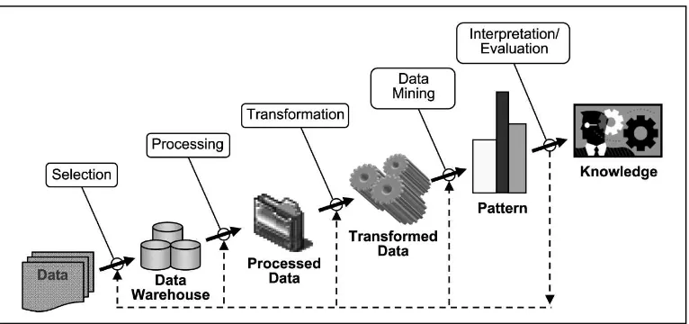 Gambar 2.1. Tahap-tahap penambangan data. (Han, et al., 2006) 