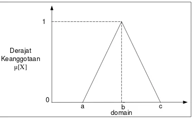 Gambar 2.4. Grafik fungsi keanggotaan pada representasi linier turun 