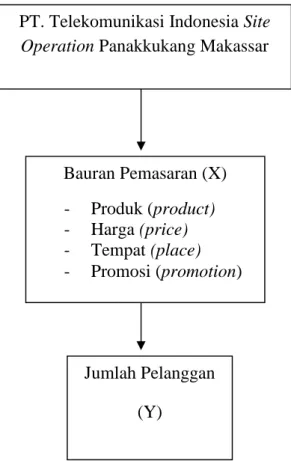 Gambar 1 : Kerangka PikirBauran Pemasaran (X)-Produk (product)-Harga (price)-Tempat (place)-Promosi (promotion)Jumlah Pelanggan(Y)